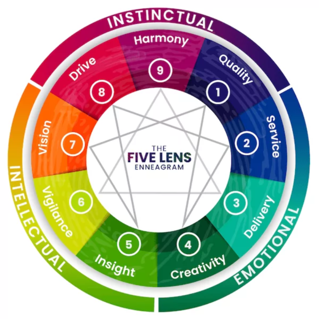 Enneagram Test